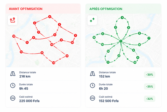 Comparaison avant et après optimisation — distance, durée et coût des tournées